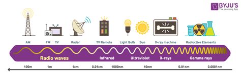 what kind of waves are radio waves most similar to
